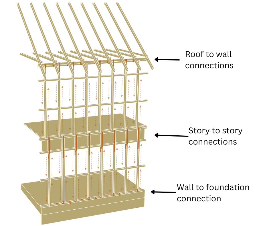 Roof to wall connections. Story to story connections. Wall to foundation connection.